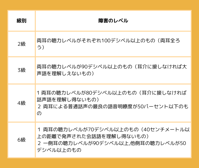 障害者手帳を交付される難聴レベル