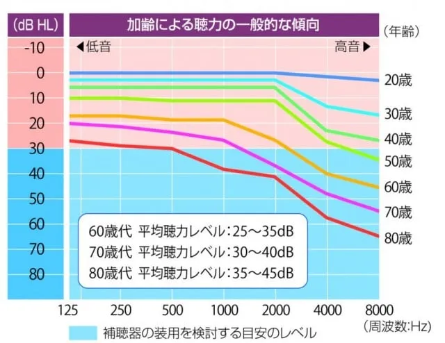 聴力の低下は30代からすでに始まっています。