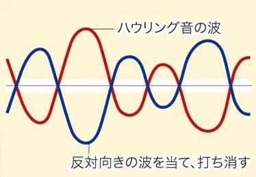 ハウリングをおこしています。