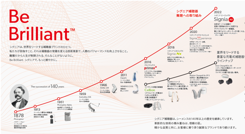 シグニア補聴器の歴史